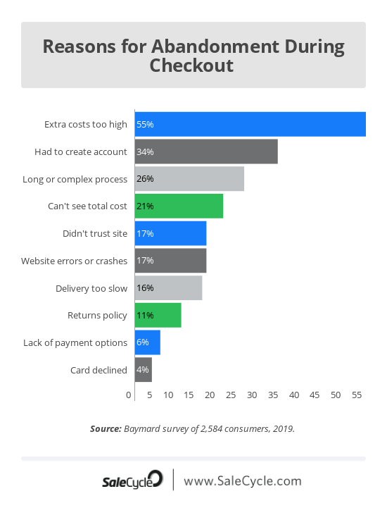 An illustration showing reasons for abandonment during checkout