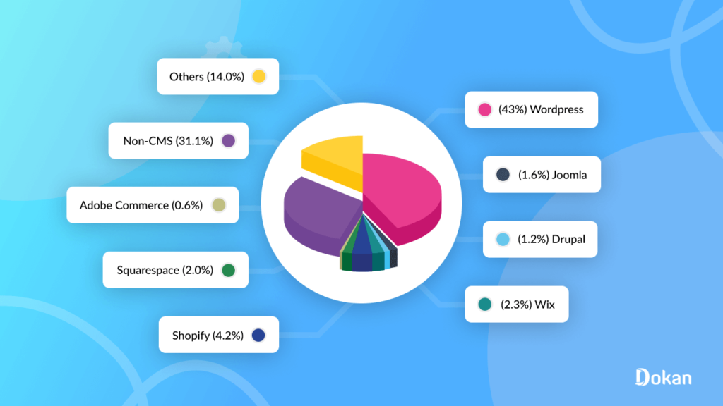 Best CMS Platforms Comparison for 2024